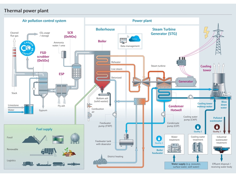 Descripción general de una central termoeléctrica