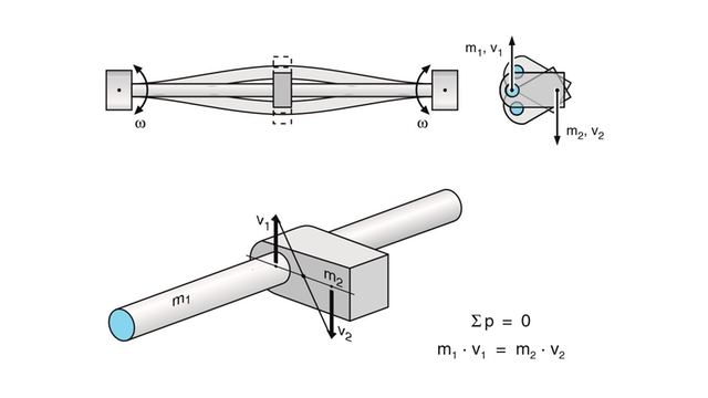 Ilustración gráfica del sistema de equilibrio por torsión