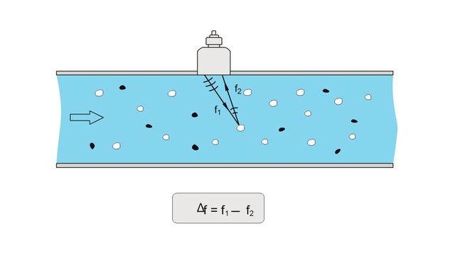 Ilustración del método Doppler en un tubo de medición