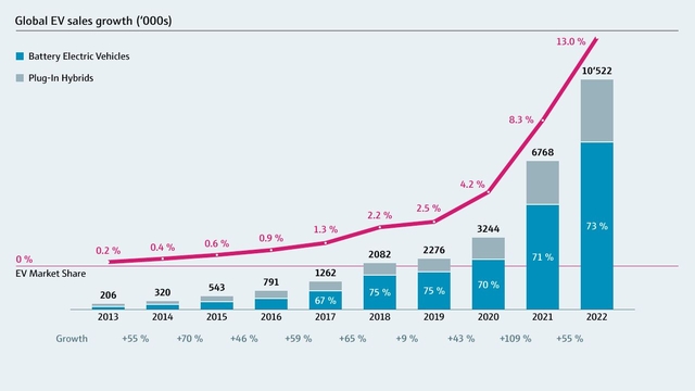 Crecimiento mundial de las ventas de VE