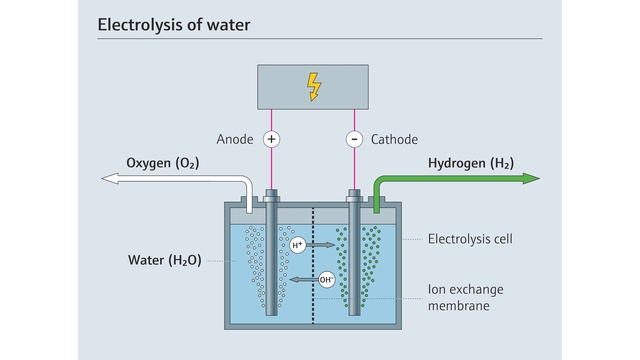 Proceso de electrólisis del agua