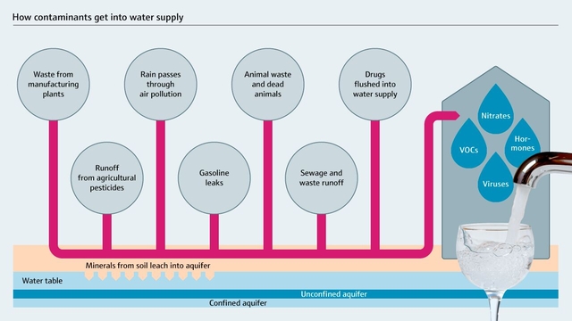 Contaminantes del agua en el suministro de agua