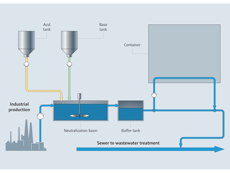 Aguas residuales industriales con balsa de neutralización