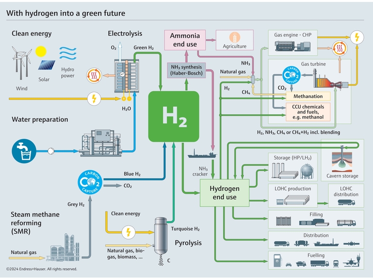Visión general del hidrógeno: desde la producción hasta su almacenamiento o uso final