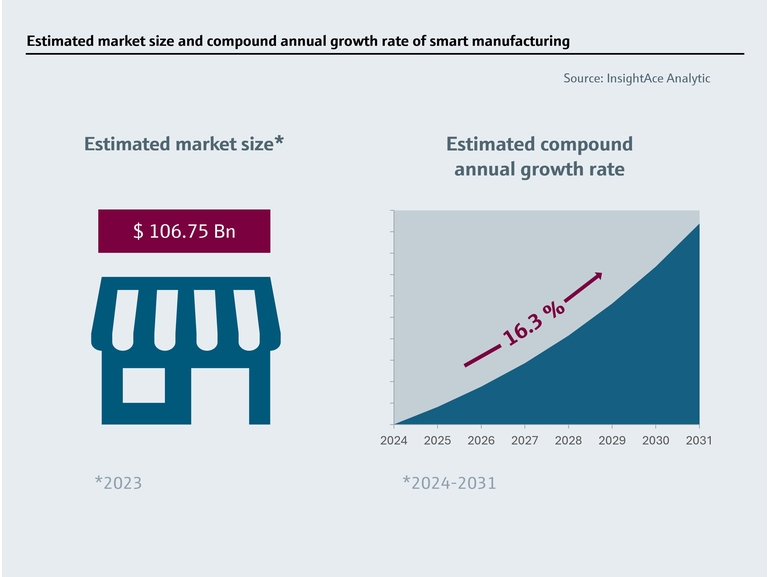 Tamaño estimado del mercado y tasa de crecimiento de la fabricación inteligente
