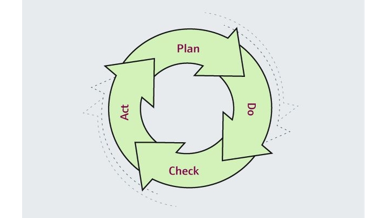 Planificar - Realizar - Comprobar - Actuar