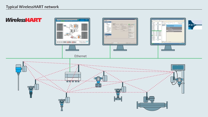 Arquitectura típica de WirelessHART