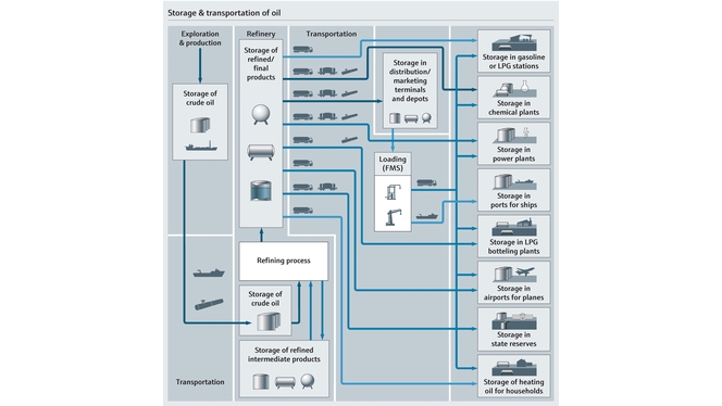 Mapa de procesos de almacenamiento y transporte