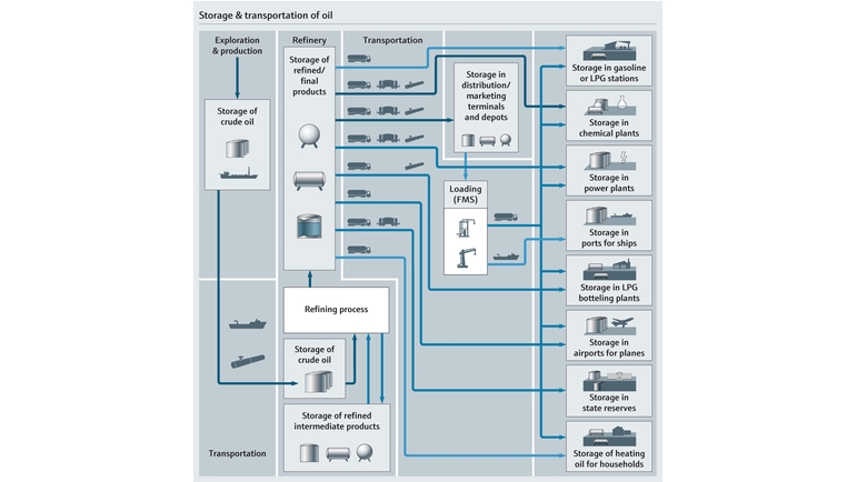 Mapa de procesos de almacenamiento y transporte
