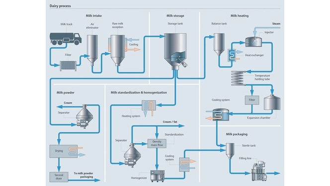 Visión general de la fabricación de productos lácteos