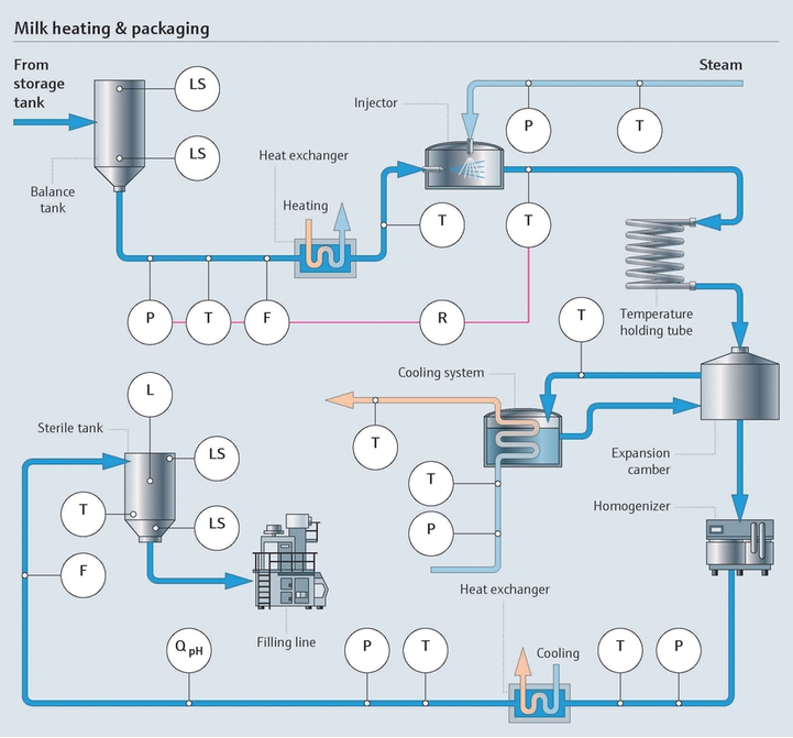 Visión general del calentamiento de la leche