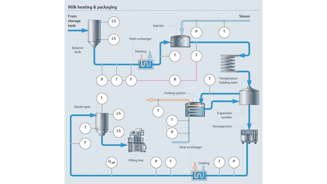 Visión general del calentamiento de la leche