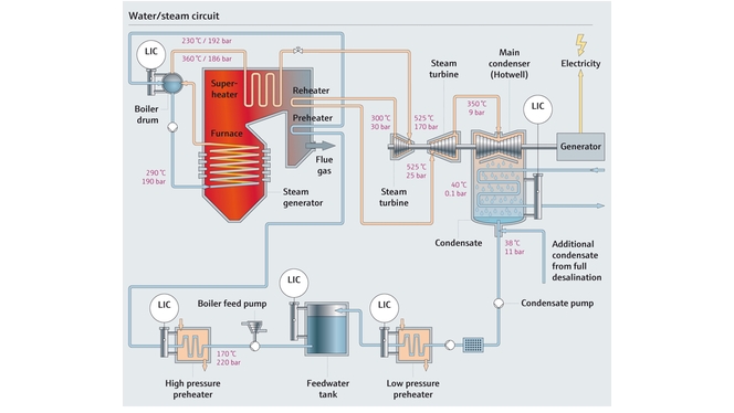 Mapa de proceso un circuito de agua/vapor