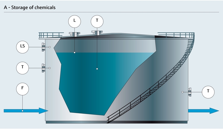 Storage of chemicals in tank - process map with parameters Storage of chemicals in tank - process map with parameters