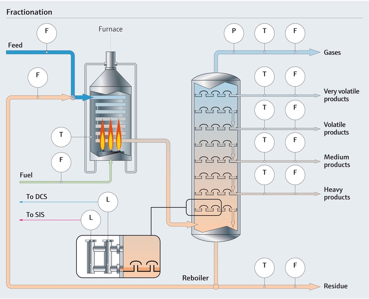 Detailed process overview of fractionation in the olefin process in a chemical plant Process map of fractionation in the olefin process