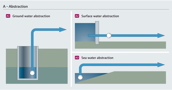 Captación de aguas subterráneas, marinas y superficiales