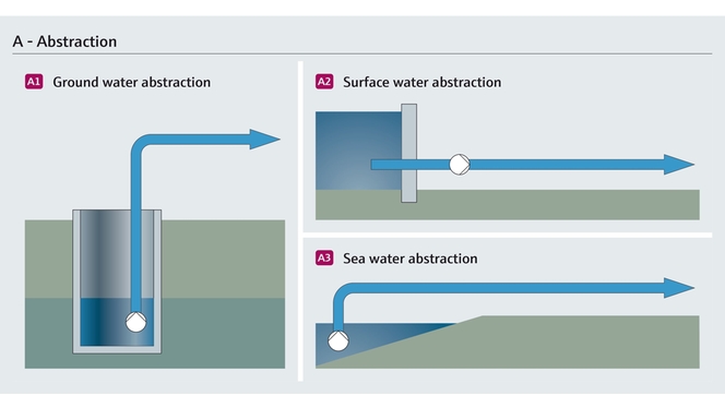 Captación de aguas subterráneas, marinas y superficiales