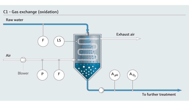 Oxidación e intercambio de gases
