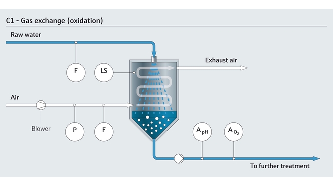 Oxidación e intercambio de gases