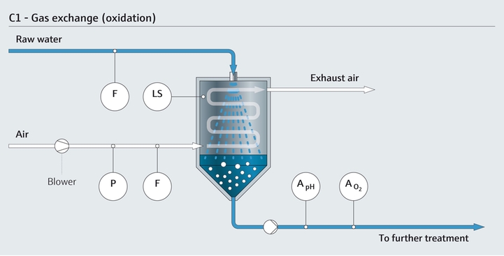 Oxidación e intercambio de gases