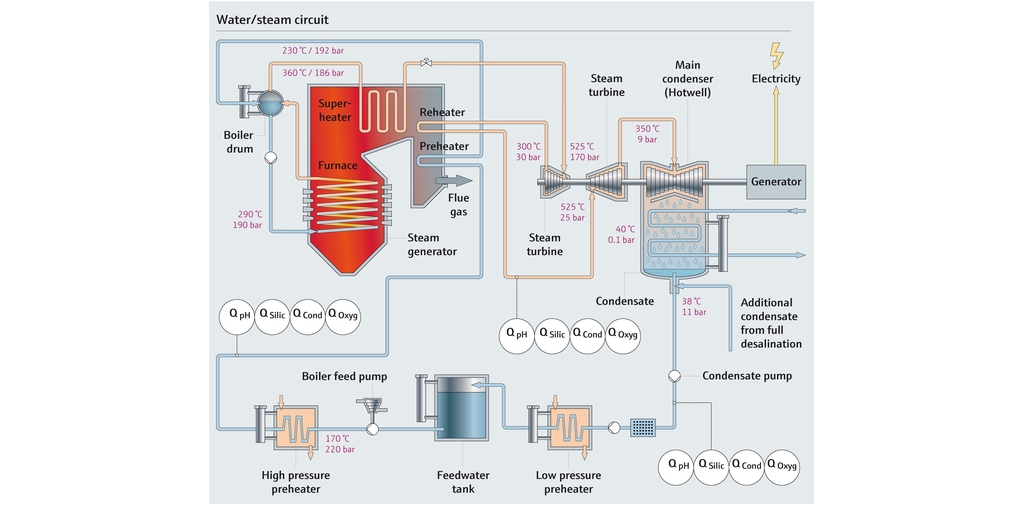 Process map of water steam circuit