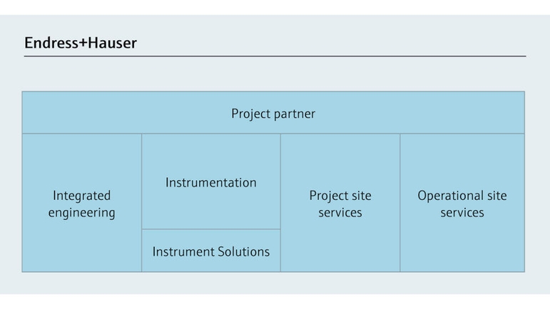 Partnering with  Endress+Hauser as your professional project partner helps you ensure consistency.