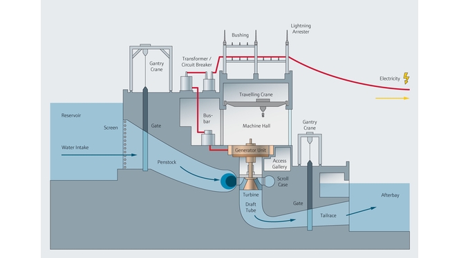 Mapa de procesos de una central hidroeléctrica