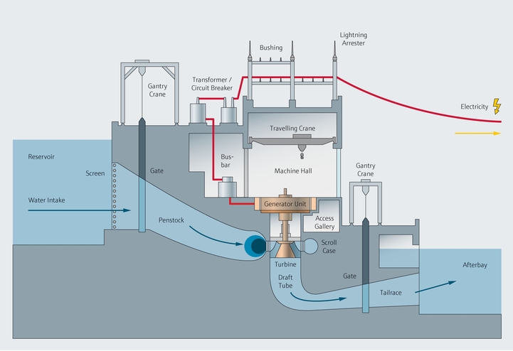 Mapa de procesos de una central hidroeléctrica