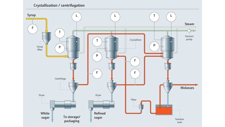 Proceso de cristalización y centrifugación
