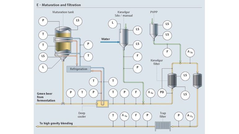 Instrumentación de proceso en la maduración y filtrado de la cerveza