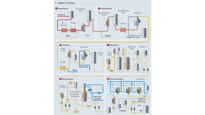 Proceso de refinado del aceite comestible