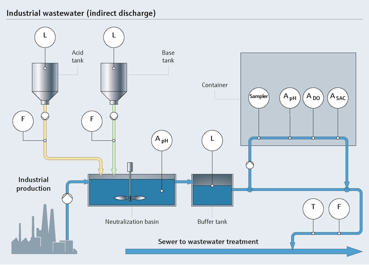 Proceso de neutralización en la industria alimentaria