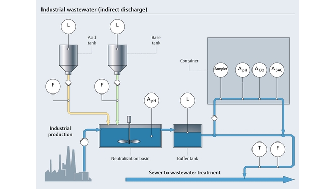 Proceso de neutralización en la industria alimentaria