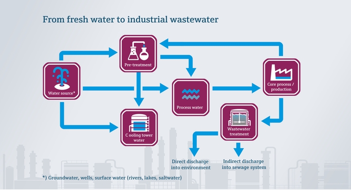 Desde el agua dulce hasta las aguas residuales en la industria alimentaria