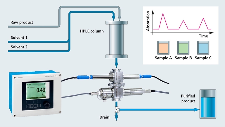 Control por cromatografía con Liquilinesensor de absorción de UV