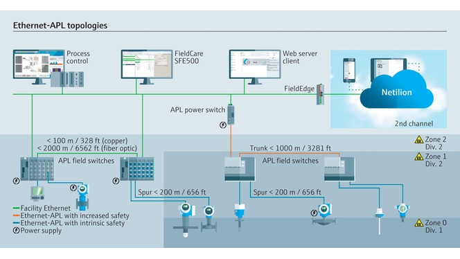 Topologías Ethernet-APL