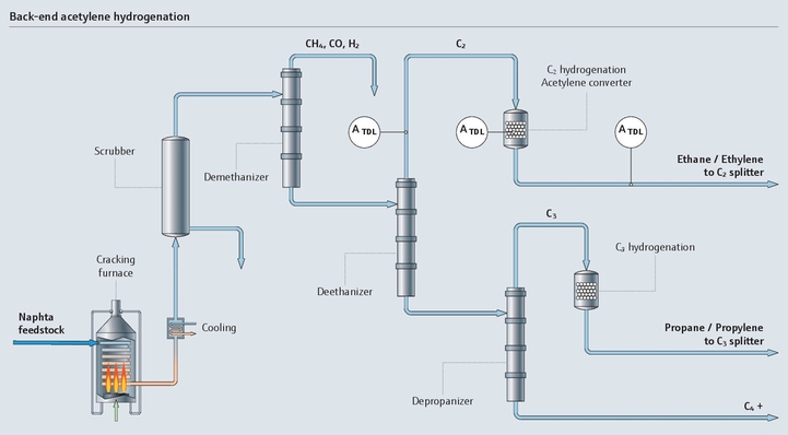 Mapa de proceso de la hidrogenación del acetileno