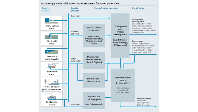 Mapa de procesos que muestra el suministro de agua y el tratamiento del agua de proceso para la generación de electricidad