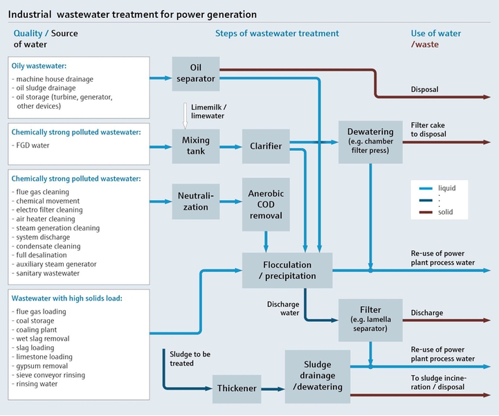 Mapa de procesos que muestra el tratamiento de aguas residuales industriales para la generación de electricidad