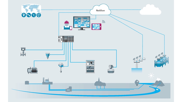 Ilustración de un sistema integrado con Netilion Water Network Insights