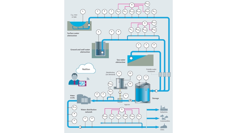 Illustration of the drinking water and process water process