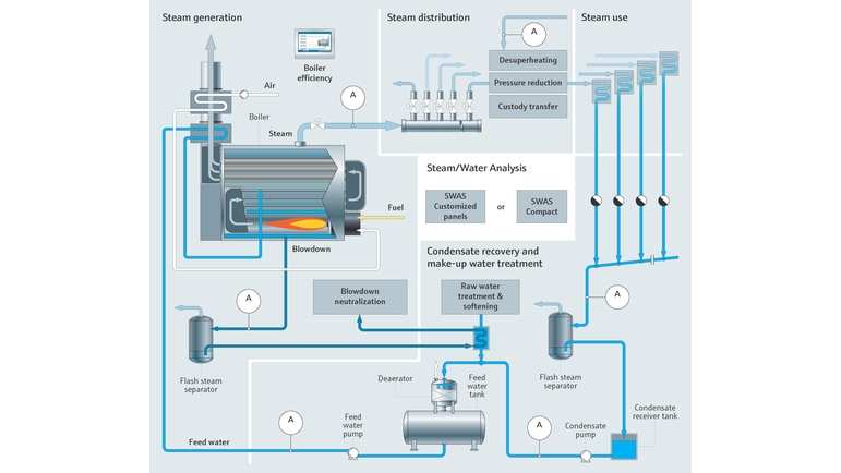 Mapa de proceso de la generación industrial de vapor