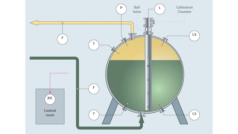 Tank gauging in the oil and gas industry