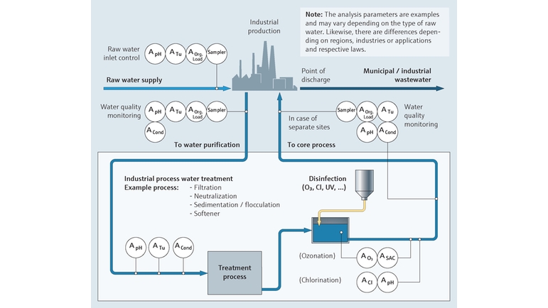 Monitorización de la calidad de agua de procesos industriales en la industria de alimentos y bebidas