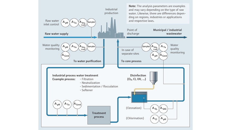 Mapa de procesos: monitorización del agua en procesos industriales, por ejemplo en la industria del petróleo y el gas