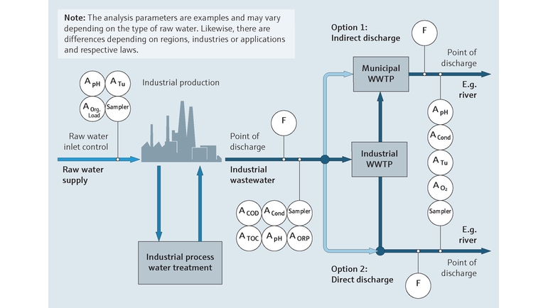 Process map of wastewater effluent monitoring in mines, steel mills, etc.