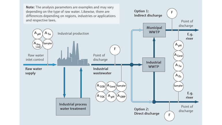 Mapa de procesos de monitorización de efluentes de aguas residuales en la industria química