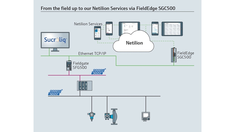 Topología de la red IIoT de Sucroliq