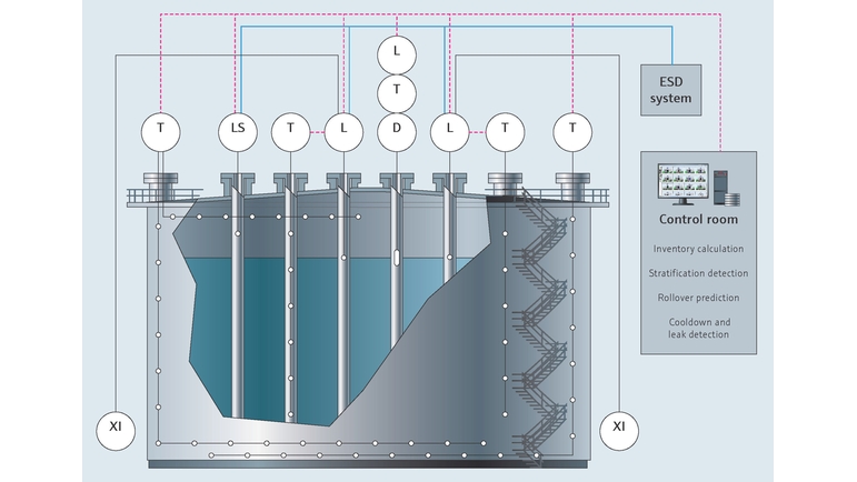 Tanque de GNL y sistema de instrumentación ESD