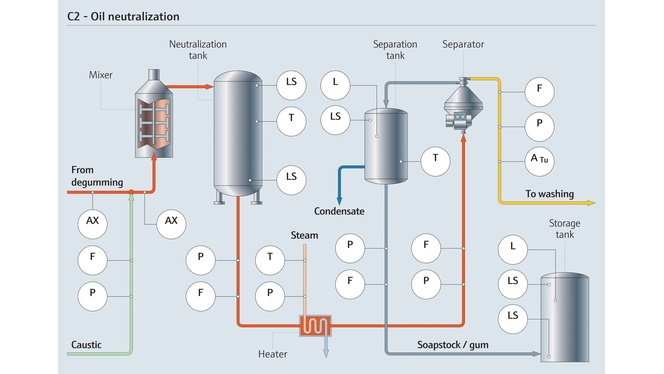Proceso de neutralización en el refinado de aceite comestible
